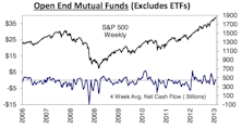 Bond Mutual Funds Capture Net Inflows At Decelerating Rate